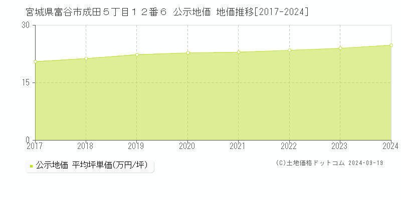 宮城県富谷市成田５丁目１２番６ 公示地価 地価推移[2017-2024]