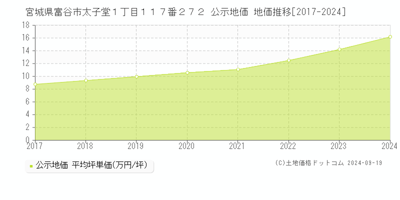 宮城県富谷市太子堂１丁目１１７番２７２ 公示地価 地価推移[2017-2024]