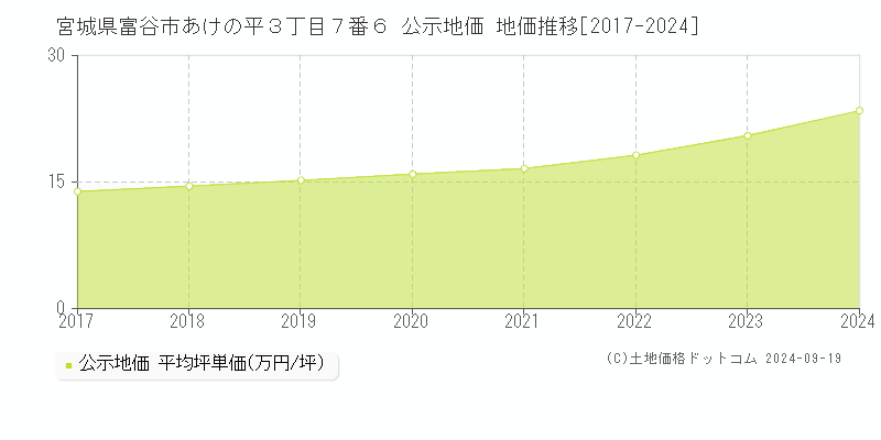 宮城県富谷市あけの平３丁目７番６ 公示地価 地価推移[2017-2024]