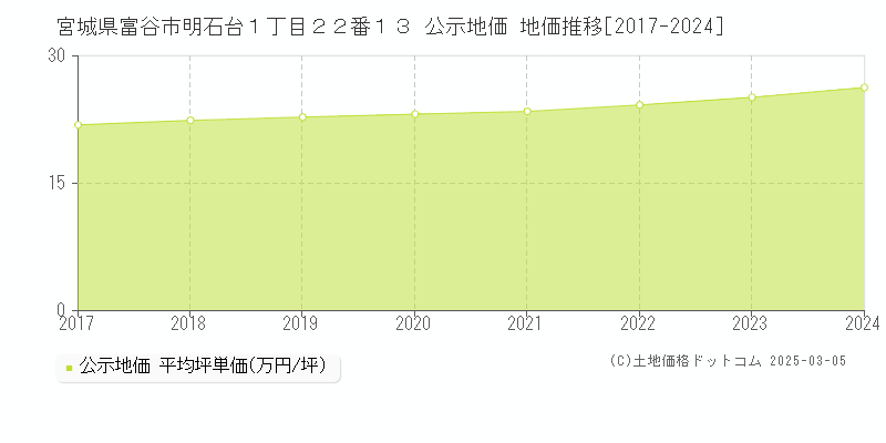 宮城県富谷市明石台１丁目２２番１３ 公示地価 地価推移[2017-2024]