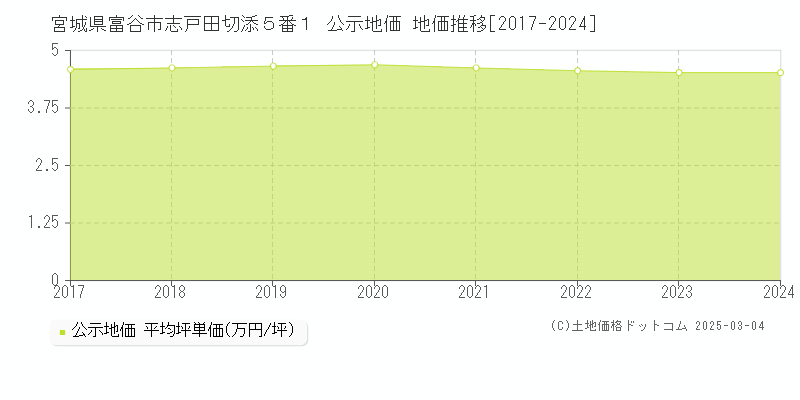 宮城県富谷市志戸田切添５番１ 公示地価 地価推移[2017-2024]