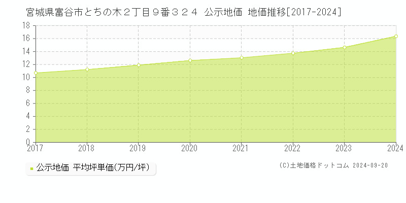 宮城県富谷市とちの木２丁目９番３２４ 公示地価 地価推移[2017-2024]