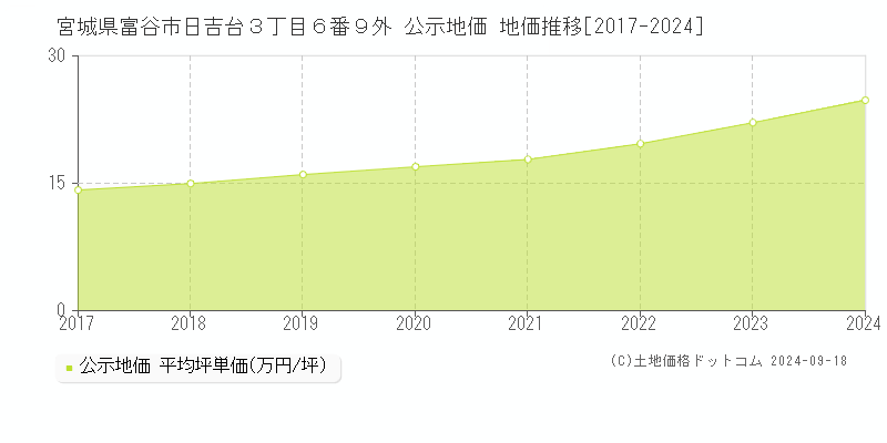 宮城県富谷市日吉台３丁目６番９外 公示地価 地価推移[2017-2024]