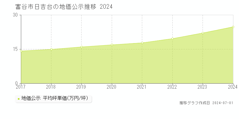 富谷市日吉台の地価公示推移グラフ 