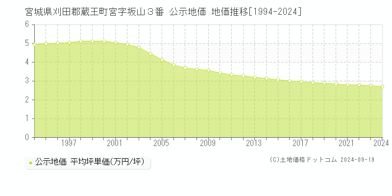 宮城県刈田郡蔵王町宮字坂山３番 公示地価 地価推移[1994-2024]