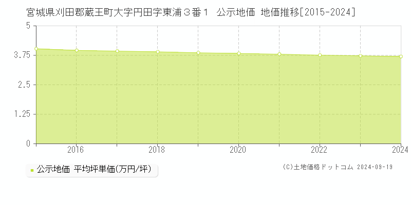 宮城県刈田郡蔵王町大字円田字東浦３番１ 公示地価 地価推移[2015-2024]