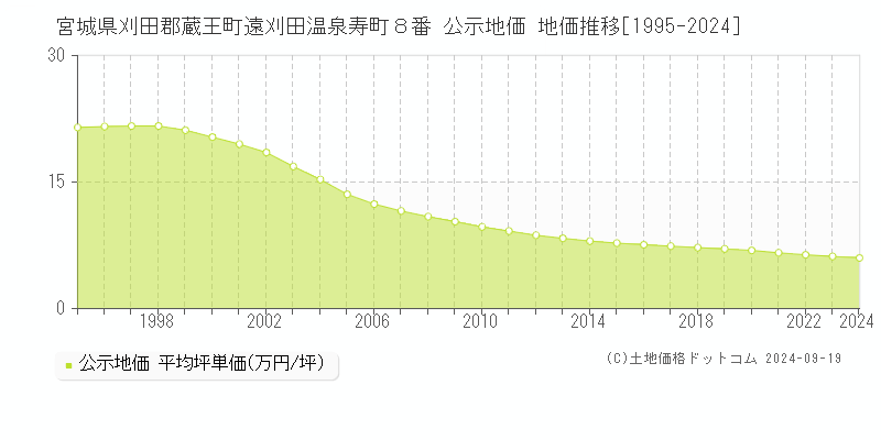 宮城県刈田郡蔵王町遠刈田温泉寿町８番 公示地価 地価推移[1995-2024]