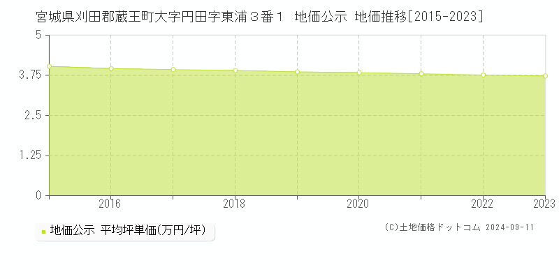 宮城県刈田郡蔵王町大字円田字東浦３番１ 地価公示 地価推移[2015-2023]