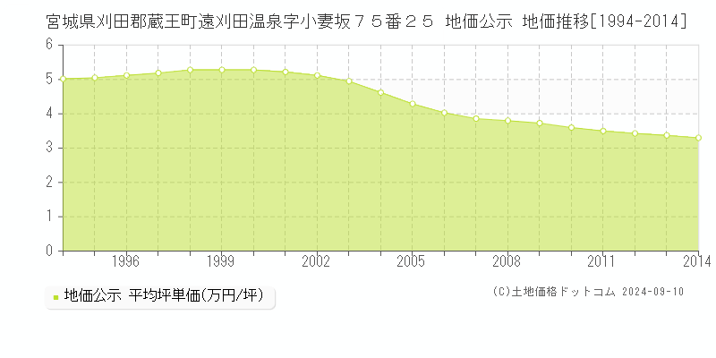 宮城県刈田郡蔵王町遠刈田温泉字小妻坂７５番２５ 地価公示 地価推移[1994-2014]