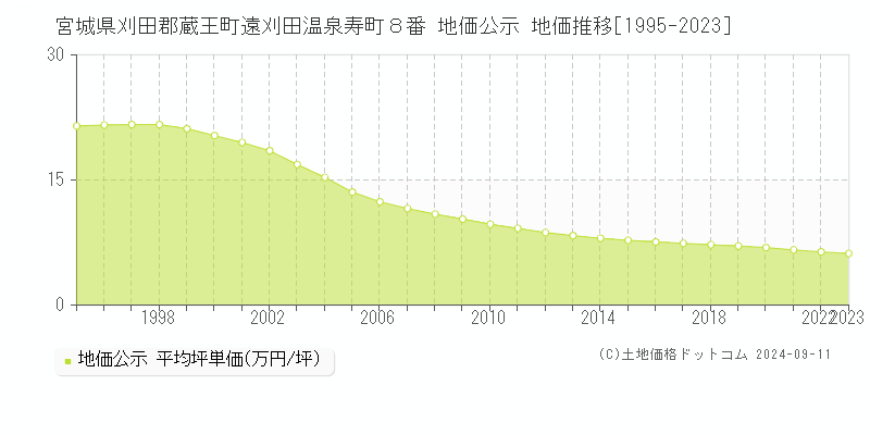 宮城県刈田郡蔵王町遠刈田温泉寿町８番 公示地価 地価推移[1995-2024]