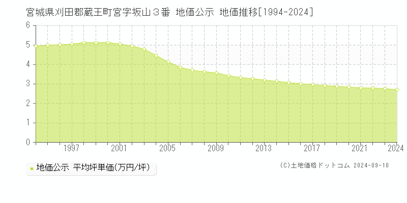 宮城県刈田郡蔵王町宮字坂山３番 地価公示 地価推移[1994-2023]