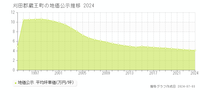 刈田郡蔵王町全域の地価公示推移グラフ 