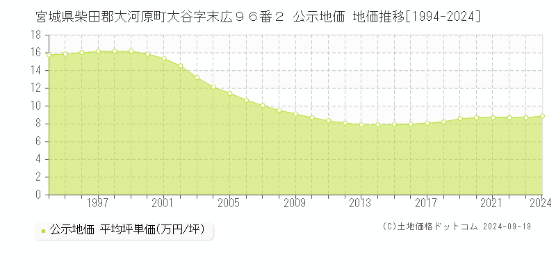 宮城県柴田郡大河原町大谷字末広９６番２ 公示地価 地価推移[1994-2024]