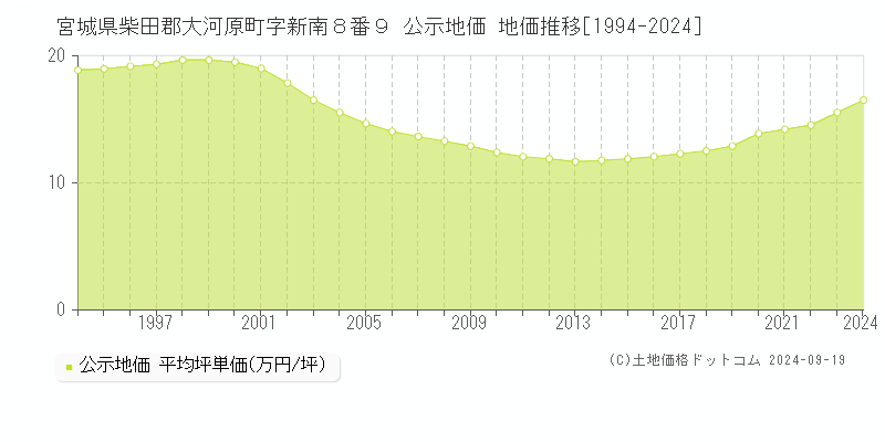 宮城県柴田郡大河原町字新南８番９ 公示地価 地価推移[1994-2024]