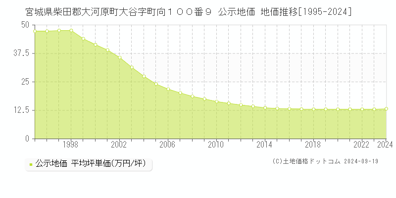 宮城県柴田郡大河原町大谷字町向１００番９ 公示地価 地価推移[1995-2024]