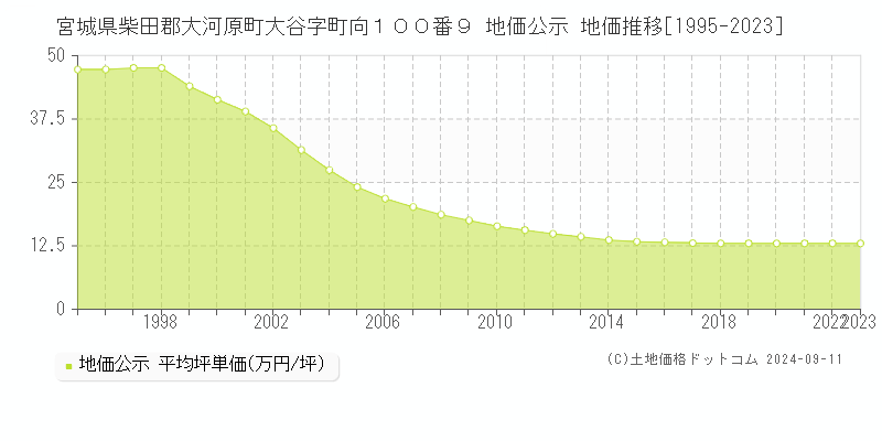 宮城県柴田郡大河原町大谷字町向１００番９ 地価公示 地価推移[1995-2023]