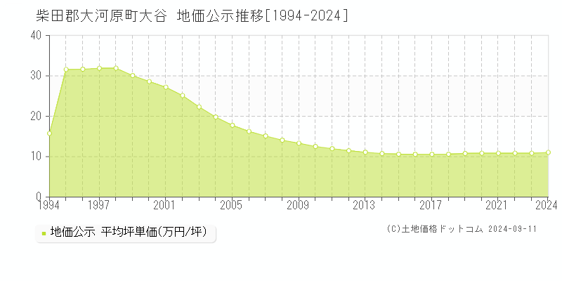 大谷(柴田郡大河原町)の公示地価推移グラフ(坪単価)[1994-2024年]