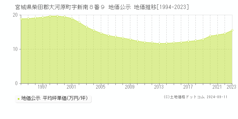 宮城県柴田郡大河原町字新南８番９ 公示地価 地価推移[1994-2024]