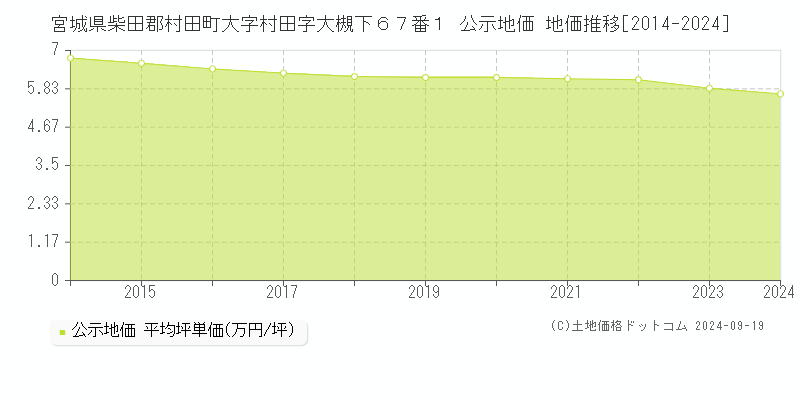 宮城県柴田郡村田町大字村田字大槻下６７番１ 公示地価 地価推移[2014-2024]