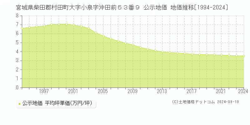 宮城県柴田郡村田町大字小泉字沖田前５３番９ 公示地価 地価推移[1994-2024]