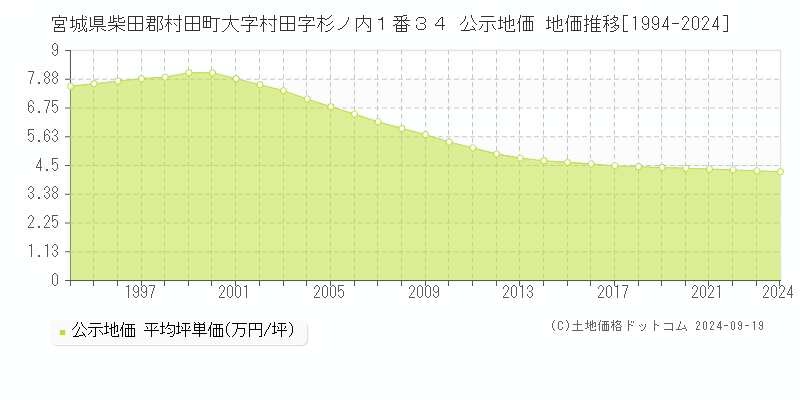 宮城県柴田郡村田町大字村田字杉ノ内１番３４ 公示地価 地価推移[1994-2024]