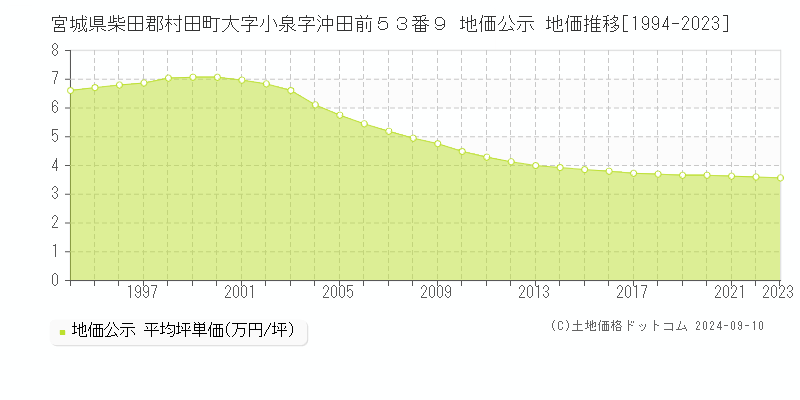 宮城県柴田郡村田町大字小泉字沖田前５３番９ 公示地価 地価推移[1994-2024]