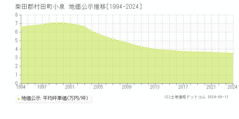 小泉(柴田郡村田町)の地価公示推移グラフ(坪単価)[1994-2024年]