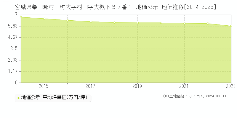 宮城県柴田郡村田町大字村田字大槻下６７番１ 公示地価 地価推移[2014-2024]