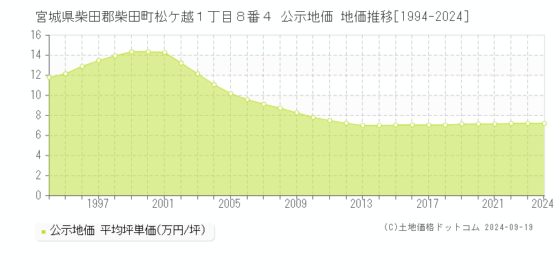 宮城県柴田郡柴田町松ケ越１丁目８番４ 公示地価 地価推移[1994-2024]