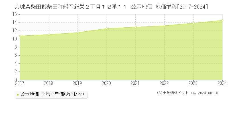 宮城県柴田郡柴田町船岡新栄２丁目１２番１１ 公示地価 地価推移[2017-2024]