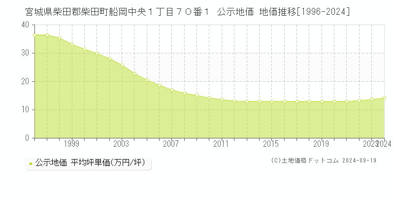 宮城県柴田郡柴田町船岡中央１丁目７０番１ 公示地価 地価推移[1996-2024]