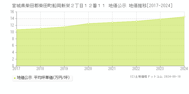 宮城県柴田郡柴田町船岡新栄２丁目１２番１１ 公示地価 地価推移[2017-2024]