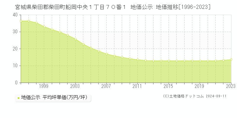 宮城県柴田郡柴田町船岡中央１丁目７０番１ 地価公示 地価推移[1996-2023]