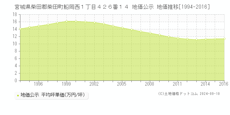 宮城県柴田郡柴田町船岡西１丁目４２６番１４ 公示地価 地価推移[1994-2016]