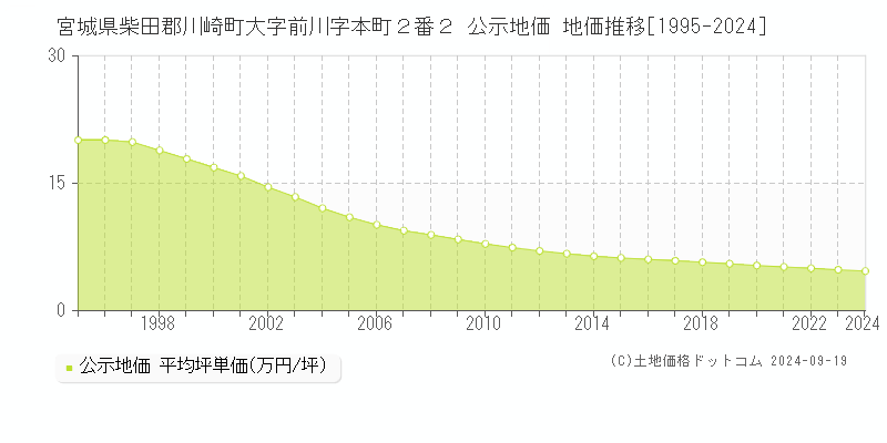 宮城県柴田郡川崎町大字前川字本町２番２ 公示地価 地価推移[1995-2024]