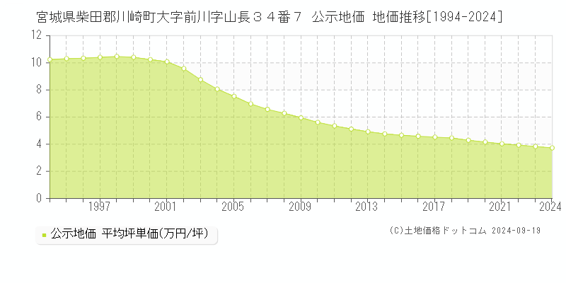 宮城県柴田郡川崎町大字前川字山長３４番７ 公示地価 地価推移[1994-2024]