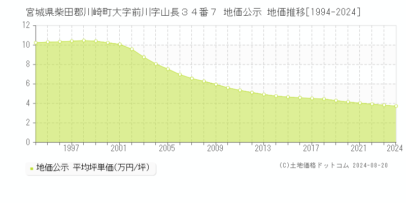 宮城県柴田郡川崎町大字前川字山長３４番７ 公示地価 地価推移[1994-2024]