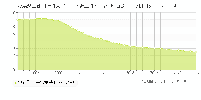 宮城県柴田郡川崎町大字今宿字野上町５５番 地価公示 地価推移[1994-2023]