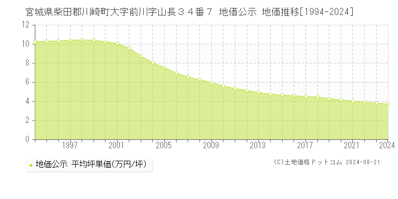 宮城県柴田郡川崎町大字前川字山長３４番７ 地価公示 地価推移[1994-2023]