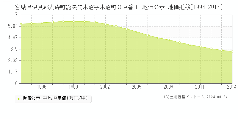 宮城県伊具郡丸森町舘矢間木沼字木沼町３９番１ 地価公示 地価推移[1994-2014]