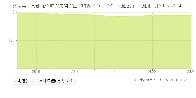 宮城県伊具郡丸森町舘矢間舘山字町西５０番２外 公示地価 地価推移[2015-2024]