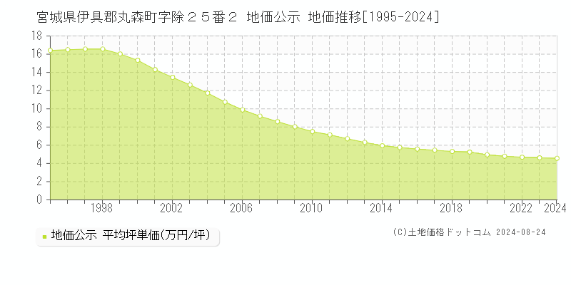 宮城県伊具郡丸森町字除２５番２ 公示地価 地価推移[1995-2024]