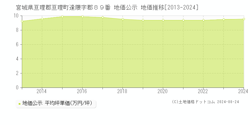 宮城県亘理郡亘理町逢隈字郡８９番 地価公示 地価推移[2013-2024]