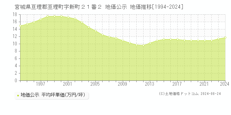 宮城県亘理郡亘理町字新町２１番２ 地価公示 地価推移[1994-2024]