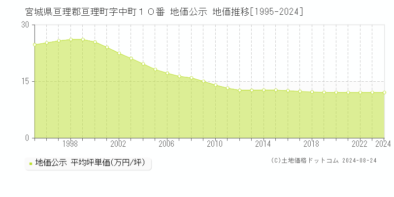 宮城県亘理郡亘理町字中町１０番 地価公示 地価推移[1995-2024]