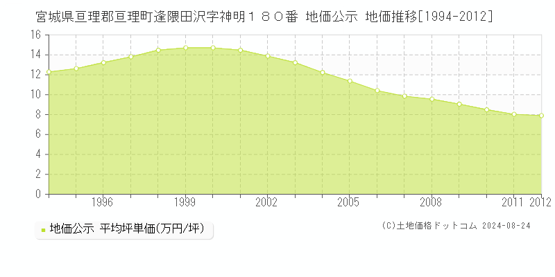 宮城県亘理郡亘理町逢隈田沢字神明１８０番 公示地価 地価推移[1994-2012]