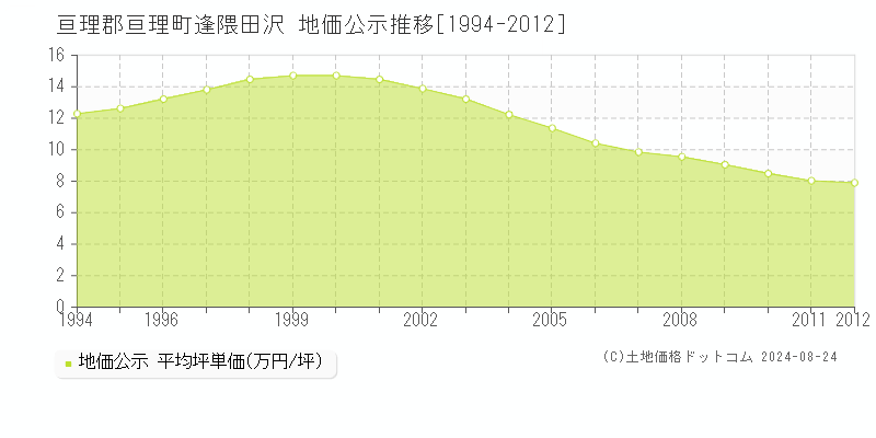 逢隈田沢(亘理郡亘理町)の公示地価推移グラフ(坪単価)[1994-2012年]