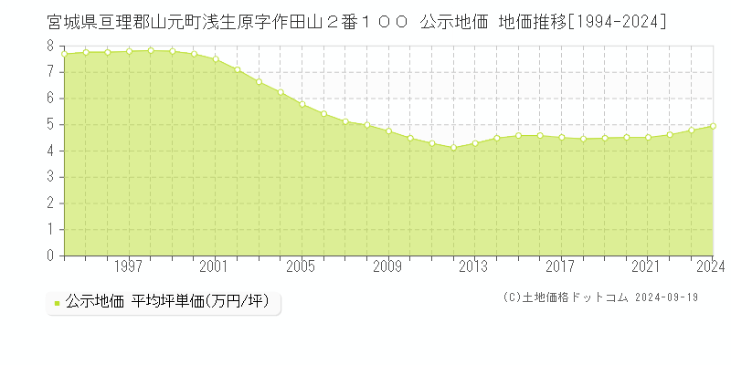 宮城県亘理郡山元町浅生原字作田山２番１００ 公示地価 地価推移[1994-2024]