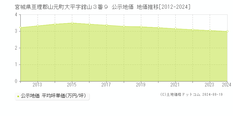 宮城県亘理郡山元町大平字舘山３番９ 公示地価 地価推移[2012-2024]