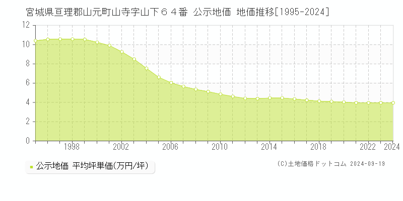 宮城県亘理郡山元町山寺字山下６４番 公示地価 地価推移[1995-2024]